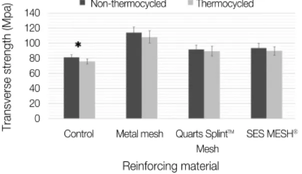 Fig. 4. Graph for the transverse strength of experimental groups before and after thermocycling.