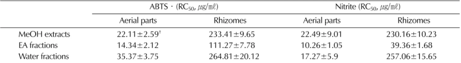Table 2.  ABTS radical and nitrite scavenging effects of different solvent extracts from the aerial parts and rhizomes of Cnidium officinale Makino