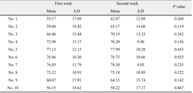 Table Ⅱ. Reliability of laypersons