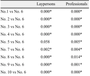 Table  Ⅳ.  Statistical analysis of perception according to category of Subnasale change in laypersons and professionals