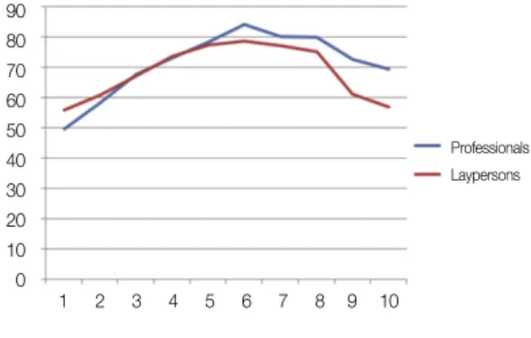 Fig. 7. Measured mean values of VAS : maximum value was 84.22 at No. 6 for professionals, and 78.80 at No