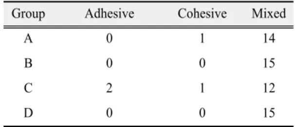 Fig. 3. Bond strength of each experimental groups.