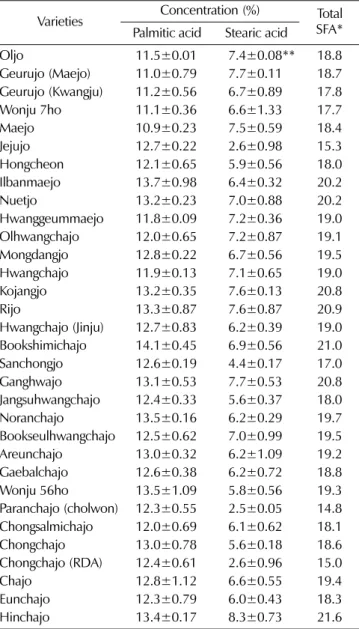 Table 1.  Percentage (%)of saturated fatty acids analyzed by GC. 