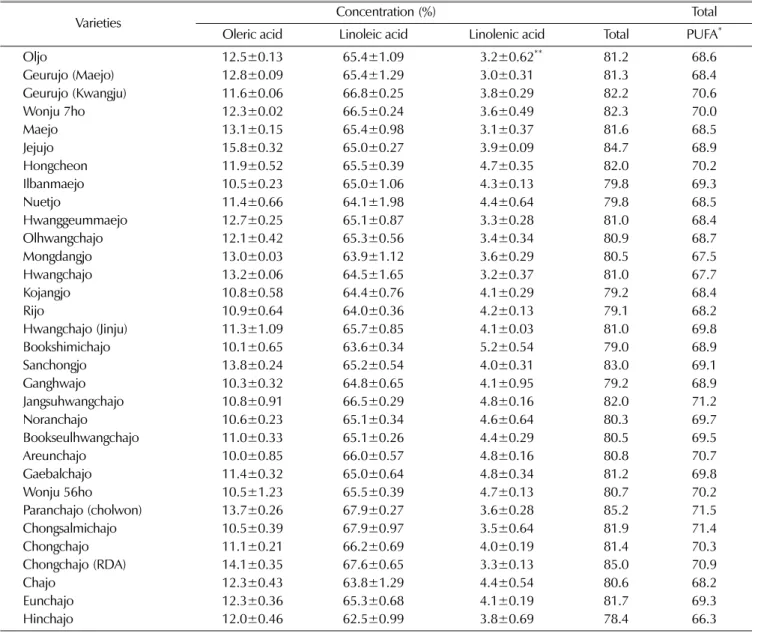 Fig. 1.  Chromatogram of fatty acid free from different foxtail millet seeds by HP-20 capillary column (50 m*0.2 ㎜  I.d.).