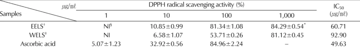 Fig. 1.  Inhibitory effects of  Lythrum salicaria  L. on the production of nitric oxide in RAW 264.7 cell