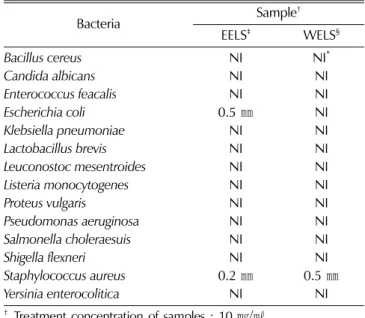 Table 5.  Growth inhibitory abilities of Lythrum salicaria L. on 293, HT-29 and DU -145 cells.