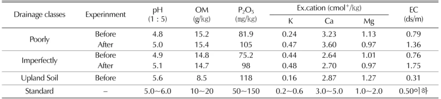 Table 1.  Soil chemical properties of before and after experiment of 4-year-old ginseng at paddy and upland field.