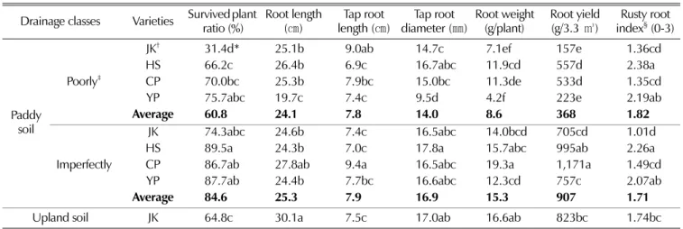 Table 3.  Root growth characteristics and yield of four-year-old ginseng by drainage and varieties in paddy soil.