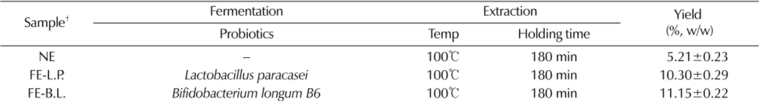 Table 2.  Comparison of total polyphenol and total flavonoid content in the fermented extracts from bark of B