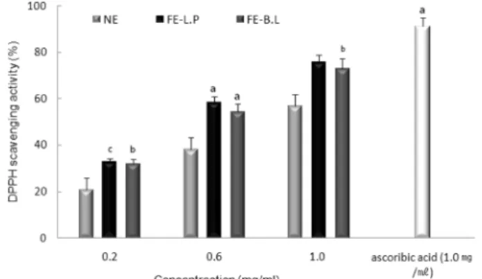 Fig. 2.  DPPH electron donating ability in adding the fermented extracts from bark of  B