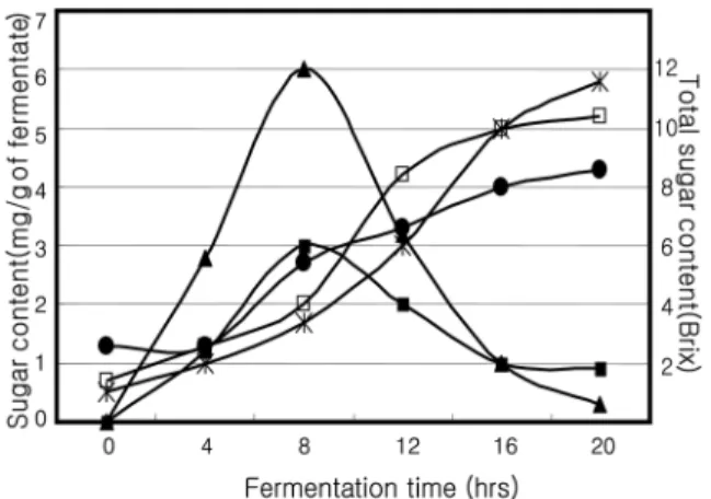 Fig. 2.  Growth of strain  Enterococcus  sp. TO-94 in Omija grinding solution and MRS broth