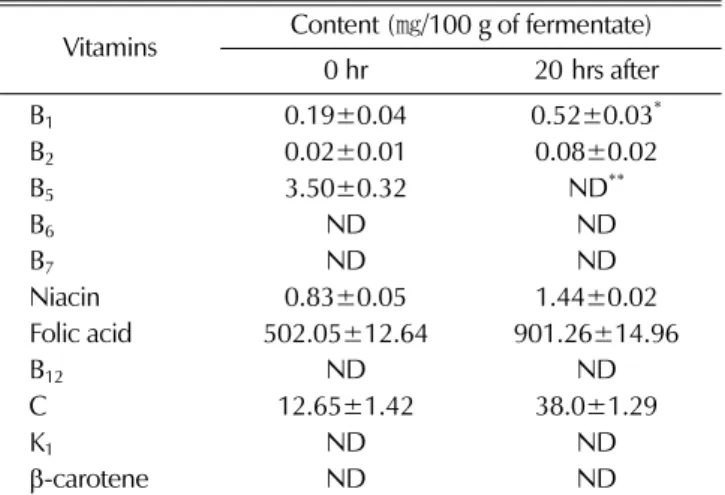 Table 7.  Polyphenol and anthocyanine change during fermentation of Omija by Enterococcus sp