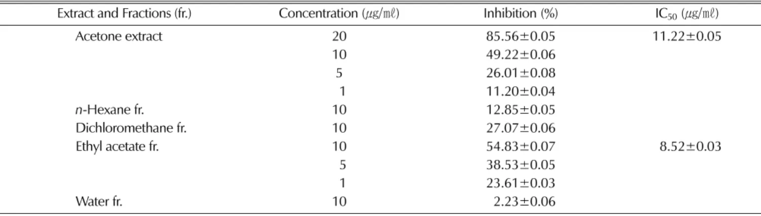 Fig. 1.  Chemical structures of compounds isolated from the leaves of  C. obtusa .