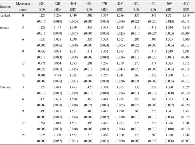 Table Ⅰ. Horizontal and vertical magnification: anterior and posterior movements 