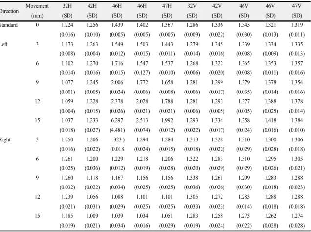Table Ⅱ. Horizontal and vertical magnification: left and right movements  