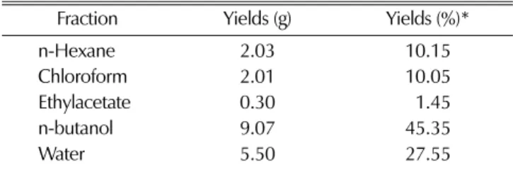 Table 1.  Yields (%) of various solvent layers fractionated from 80%
