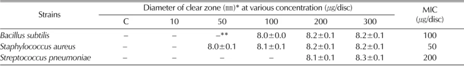 Table 3.  Minimum inhibitory conentration (MIC) of the n-hexane layer fractionated from 80% ethanol extracts.
