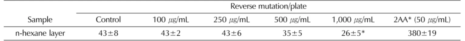 Fig. 1.  fractionated from 80% ethanol extracts Growth inhibition of  Bacliius subtilis  by n-hexane layer 
