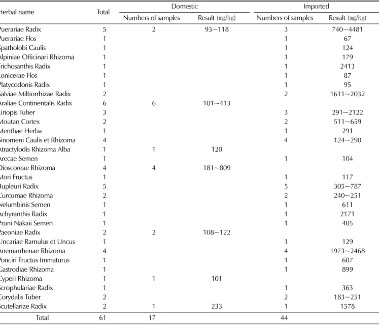 Table 7.  Result of detection of sulfur dioxide among samples not to passed.