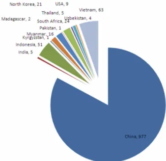 Fig. 1.  Number of samples by the imported countries.