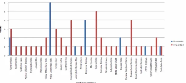 Fig. 2.  Comparison of domestic and imported herbal medicines among samples not to passed.