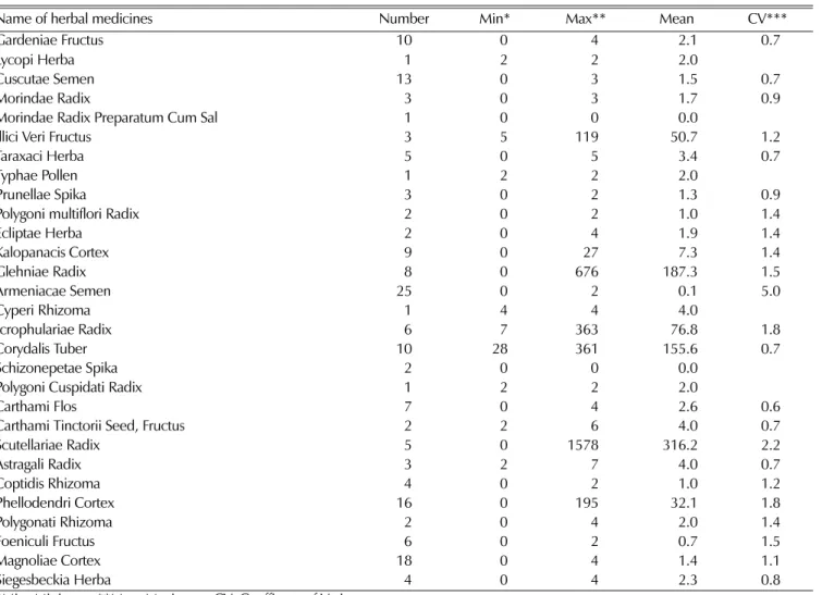 Table 5.  Sulfur dioxide contents in domestic medicinal herbs.                                                                    (Unit : ㎎ / ㎏ )