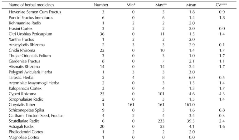 Table 6.  Sulfur dioxide contents in medicinal herbs.                                                                              (Unit : ㎎ / ㎏ )