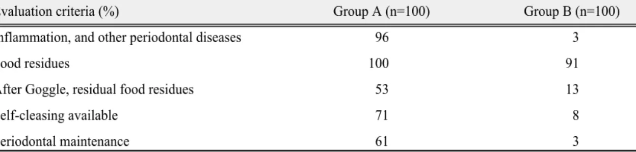 Table  Ⅰ.  Comparison of Compliant between group A (conventional methods) and group B (new technology) 