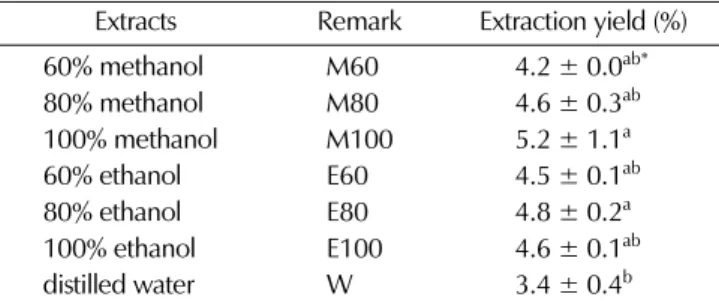 Fig. 1.  DPPH free radical scavenging activities of fermented  R.
