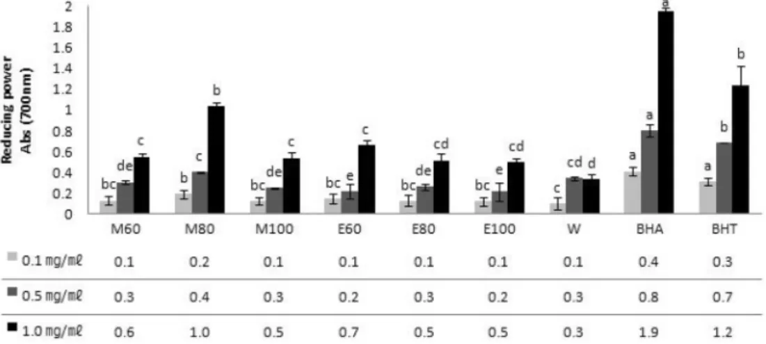 Fig. 2.  Reducing power activities of fermented  R. verniciflua  stem bark by various solvents ( p < 0.05).