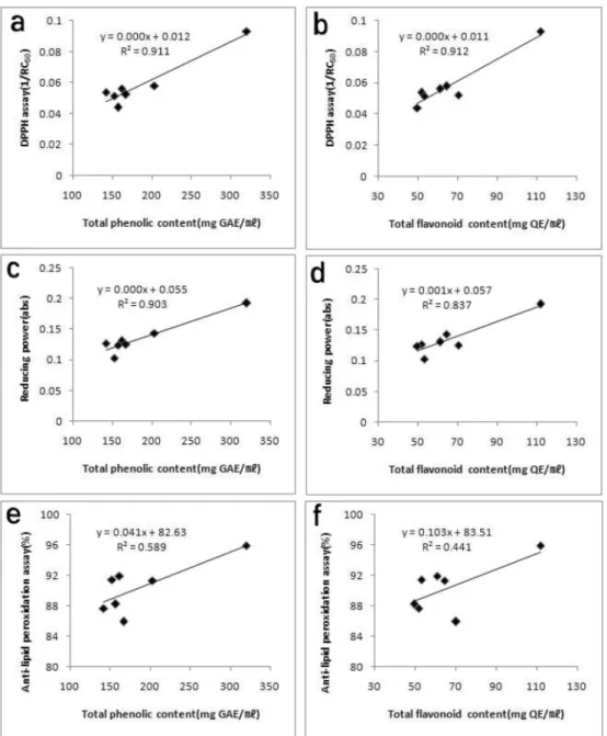 Fig. 4.  Correlation between antioxidant activities and total phenolics, flavonoid content of fermented  R