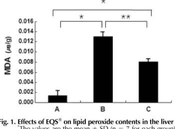 Fig. 1. Effects of EQS * ®  on lipid peroxide contents in the liver  . The values are the mean ± SD (n = 7 for each group).
