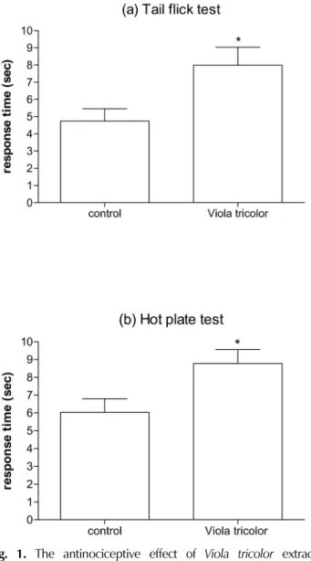 Fig. 1.  The antinociceptive effect of  Viola tricolor  extract administered orally in the tail-flick and hot-plate tests.