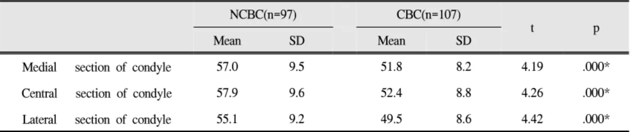 Table Ⅰ. Effect of condylar bone change on the steepness of articular eminence (degrees) at medial, central, and lateral section of TMJ