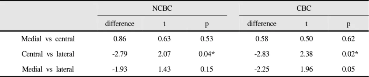 Table Ⅱ. Comparison of steepness of articular eminence between sections of TMJ