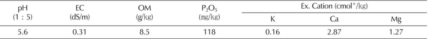 Table 2.  Growth characteristics in the aerial part of 3-year-old ginseng by the spray of lime-bordeaux mixture.