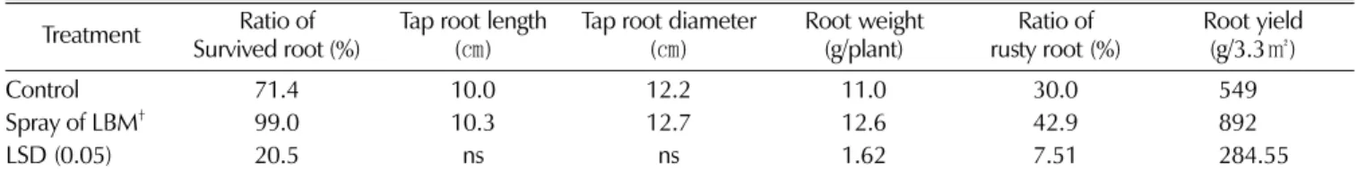 Table 4.  Ginsenoside and 70% ethanol extract contents in 3-year-old ginseng by the spray of lime-bordeaux mixture