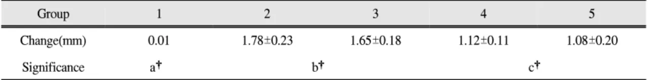 Table Ⅲ. Marginal bone loss changes between fixture installation and 2 month recall period Fig