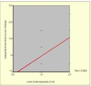 Fig. 5. Plot of marginal bone loss changes against cover screws exposure or not (1.0: no exposure, 2.0: exposure)