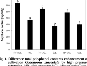 Fig. 2. Difference total flavonoids contents enhancement of cultivation  Codonopsis lanceolata  by high pressure extraction