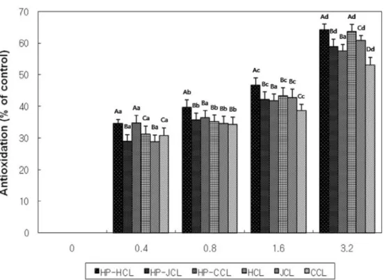 Fig. 3. DPPH radical scavenging ability of  Codonopsis lanceolata  from different cultivation
