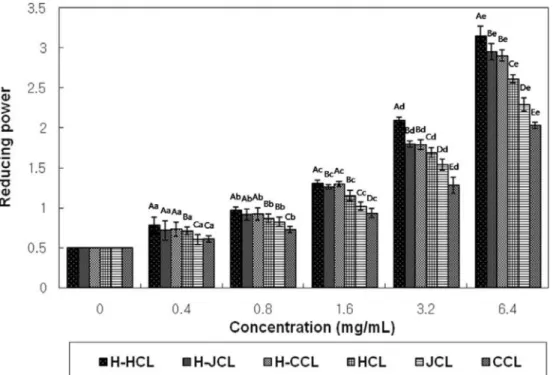 Fig. 4. Reducing power of the extracts from  Codonopsis lanceolata.  HP: High pressure; HCL: Hoeng-sung  Codonopsis lanceolata ; JCL: Jeju island  Codonopsis lanceolata ; CCL: China  Codonopsis lanceolata 