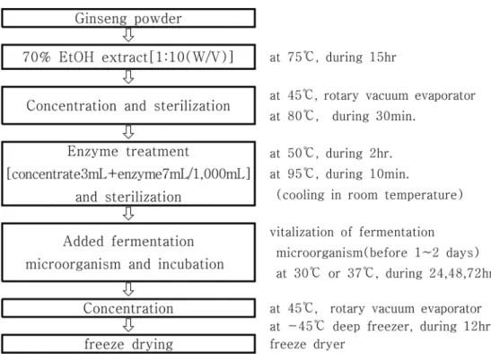 Table 1.  HPLC condition for ginsenoside analysis.