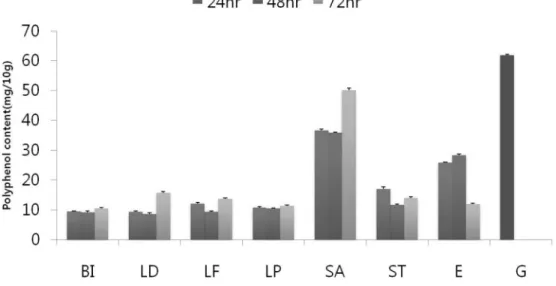Fig. 2.  Polyphenol content of ginseng and fermented ginseng.