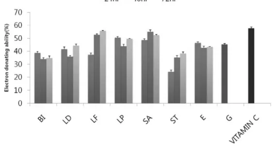 Fig. 4.  Electron donating ability of ginseng and fermented ginseng. 