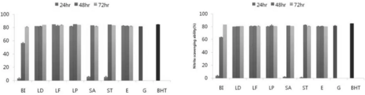 Fig. 5.  Nitrite scavenging ability of ginseng and fermented ginseng.