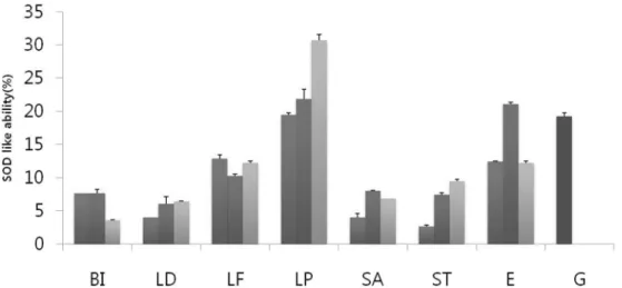 Fig. 6.  Superoxide dismutase like ability of ginseng and fermented ginseng.
