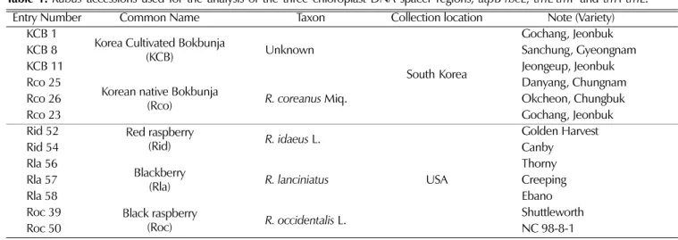 Table 1. Rubus  accessions used for the analysis of the three chloroplast DNA spacer regions,  atp B- rbc L,  trn L- trn F and  trn T- trn L.