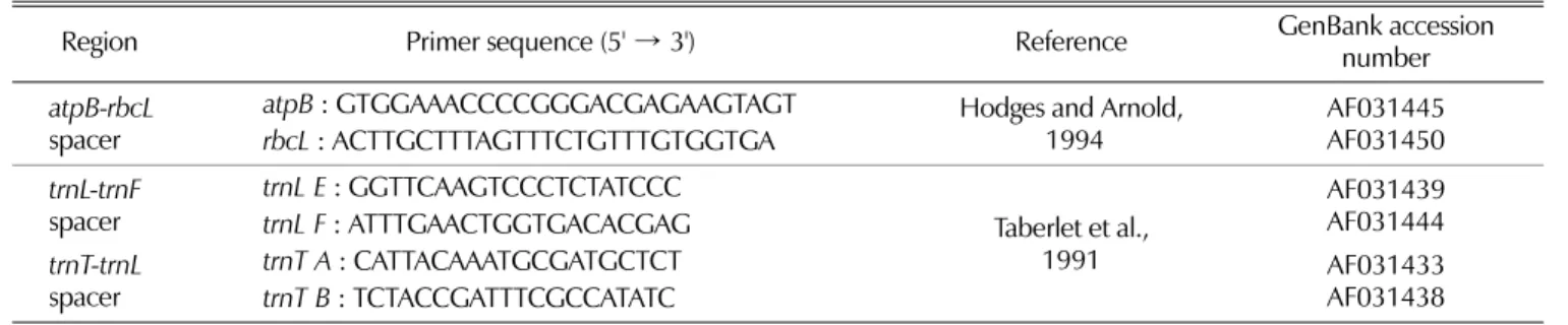 Table 2.  The primer sequences targeted at the three chloroplast DNA spacer regions.
