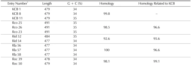 Table 3.  Size and base composition of the chloroplast  trnL~trnF  spacer sequences of  Rubus  species.